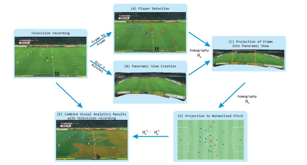 Soccer Player Data (How To)  C# Streams and Data Processing