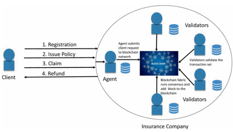 Figure 1 Blockchain Insurance