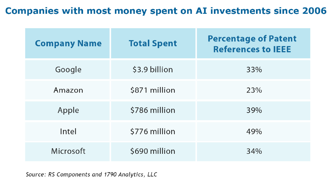 Table for Artificial Intelligence Investments
