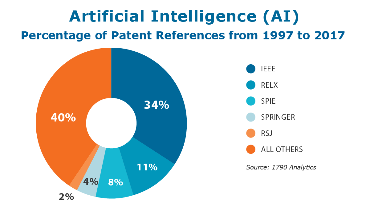 Patent Chart Artificial Intelligence