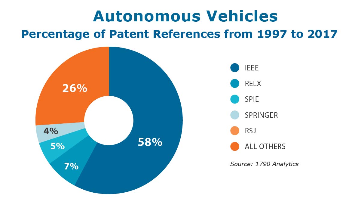 Patent Chart Autonomous Vehicles