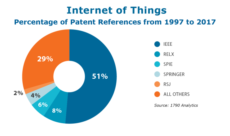Internet of Things Patent References