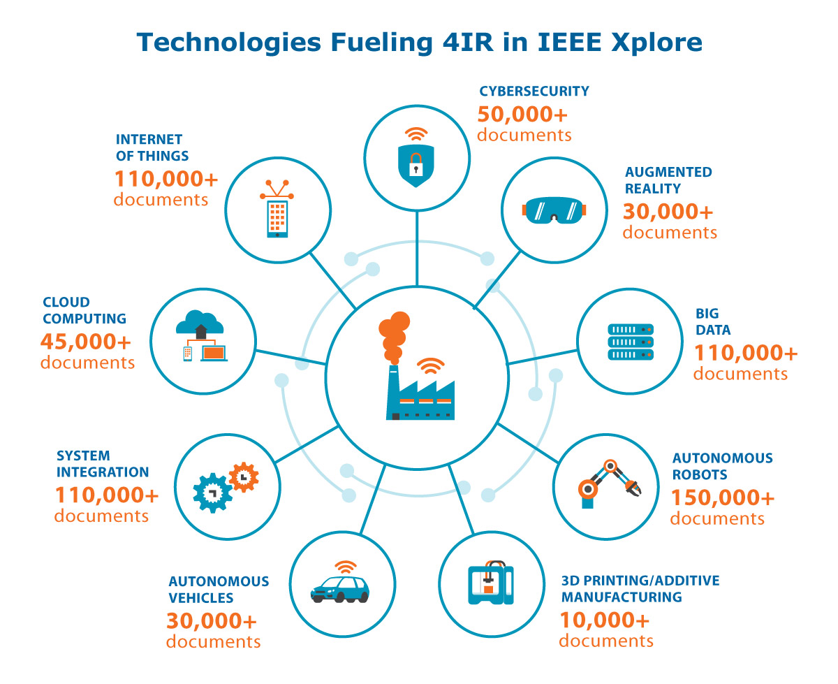 IEEE Fueling the 4th Industrial Revolution