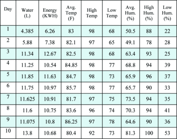 Atmospheric Water Generation Data