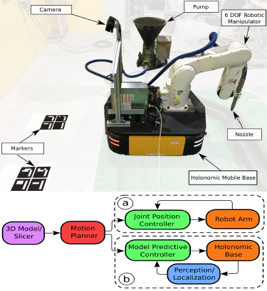 Demonstrations of the manipulator used for 3D printing in construction.