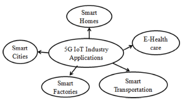 Applications of 5G IoT