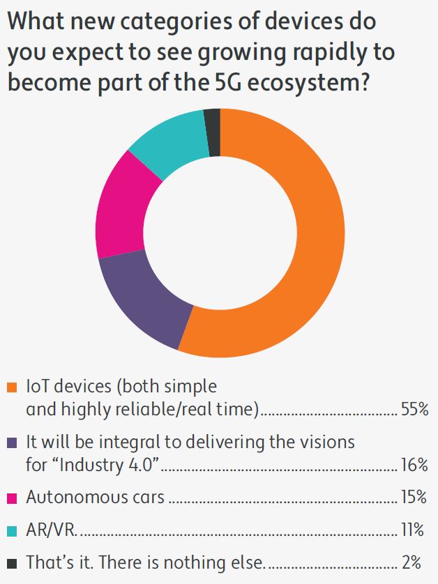 5G category growth