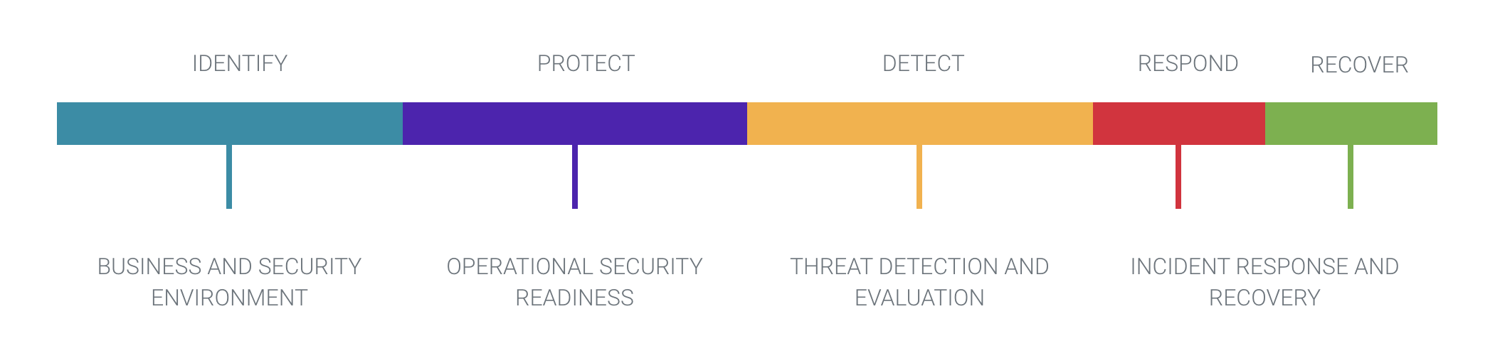 CSX Cybersecurity Practitioner Skills