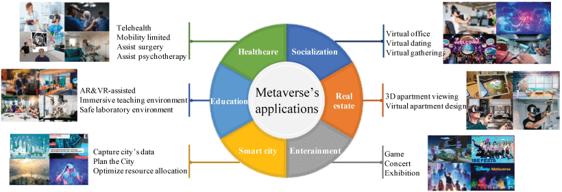 Metaverse - The Immersive Internet