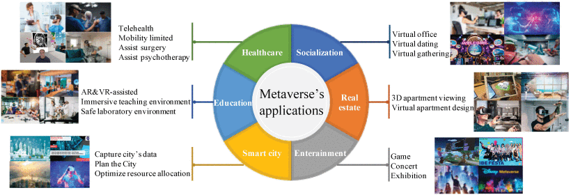 How Metaverse can Revolutionize the Internet of things? ~ Improvement in  Real-World Training ~ Effective for L… in 2023