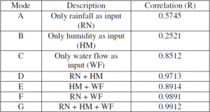 Table of artificial neural network's flood forecast results